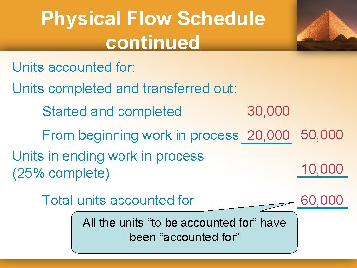 Physical Flow Schedule continued Units accounted for: Units completed and transferred out: Started and