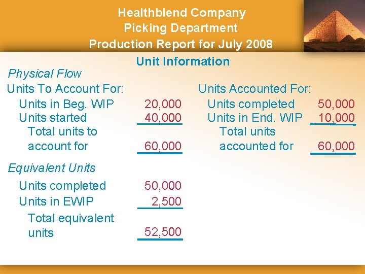 Healthblend Company Picking Department Production Report for July 2008 Unit Information Physical Flow Units