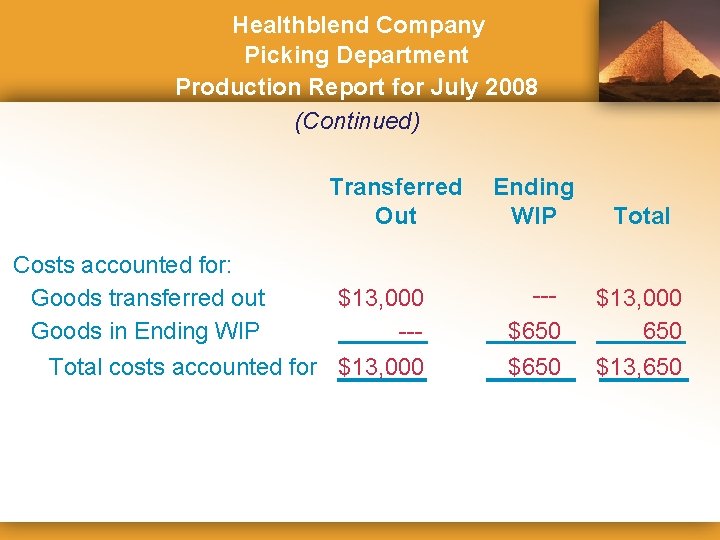 Healthblend Company Picking Department Production Report for July 2008 (Continued) Transferred Out Costs accounted