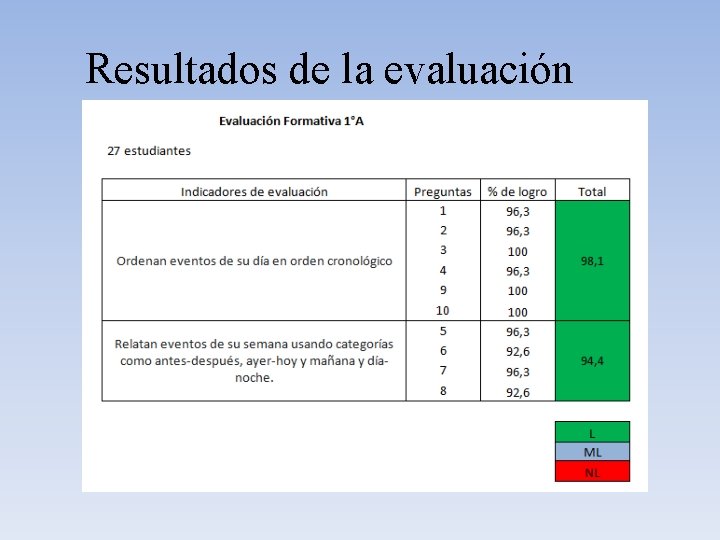 Resultados de la evaluación 