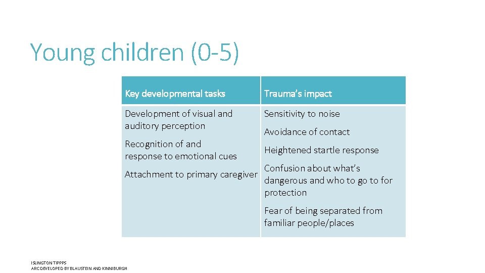 Young children (0 -5) Key developmental tasks Trauma’s impact Development of visual and auditory