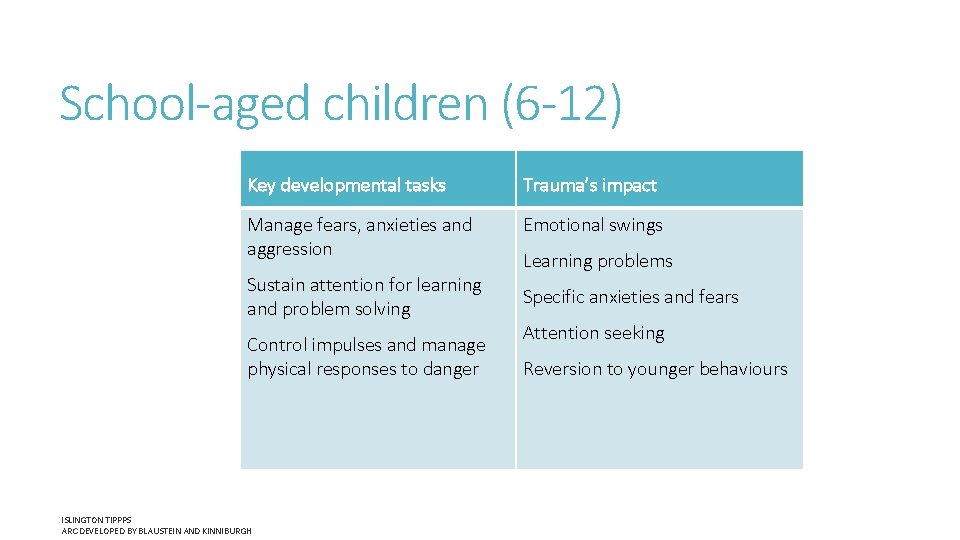 School-aged children (6 -12) Key developmental tasks Trauma’s impact Manage fears, anxieties and aggression