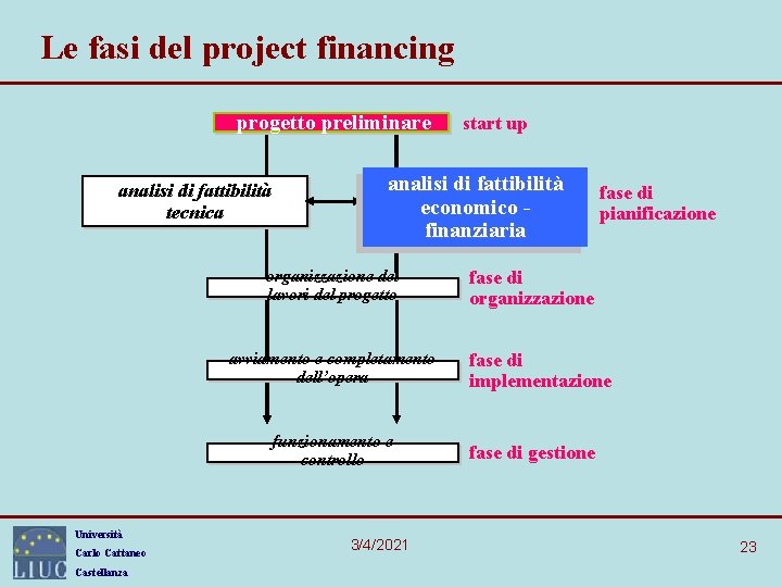 Le fasi del project financing progetto preliminare analisi di fattibilità tecnica analisi di fattibilità