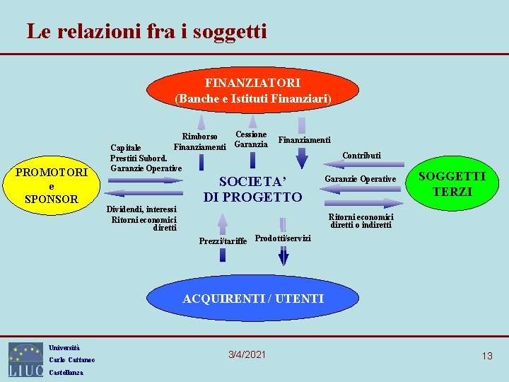 Le relazioni fra i soggetti FINANZIATORI (Banche e Istituti Finanziari) Cessione Rimborso Finanziamenti Garanzia