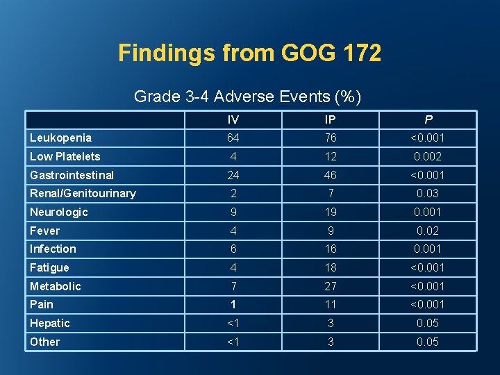 Findings from GOG 172 Grade 3 -4 Adverse Events (%) IV IP P Leukopenia
