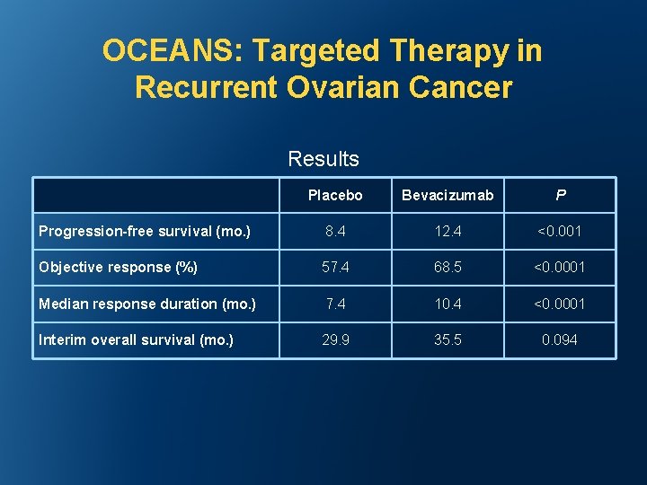 OCEANS: Targeted Therapy in Recurrent Ovarian Cancer Results Placebo Bevacizumab P Progression-free survival (mo.