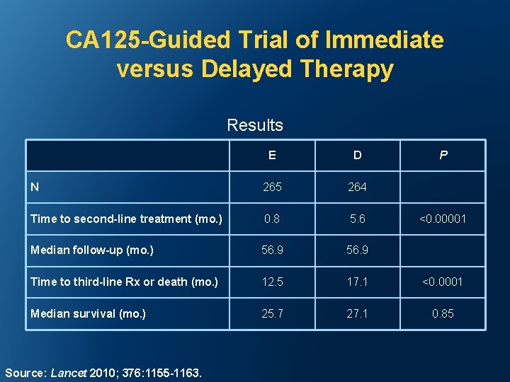 CA 125 -Guided Trial of Immediate versus Delayed Therapy Results E D N 265