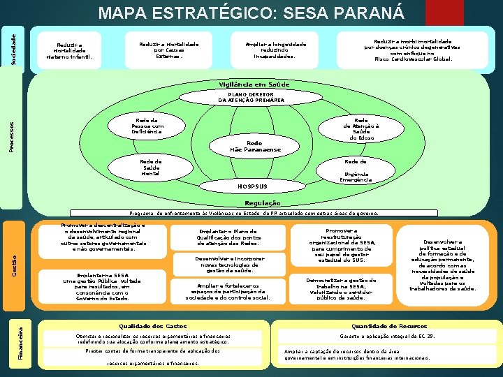 Sociedade MAPA ESTRATÉGICO: SESA PARANÁ Reduzir a Mortalidade Materno-infantil. Reduzir a Mortalidade por Causas Sociedade MAPA ESTRATÉGICO: SESA PARANÁ Reduzir a Mortalidade Materno-infantil. Reduzir a Mortalidade por Causas