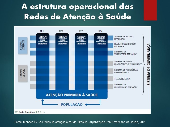 A estrutura operacional das Redes de Atenção à Saúde Fonte: Mendes EV. As redes A estrutura operacional das Redes de Atenção à Saúde Fonte: Mendes EV. As redes