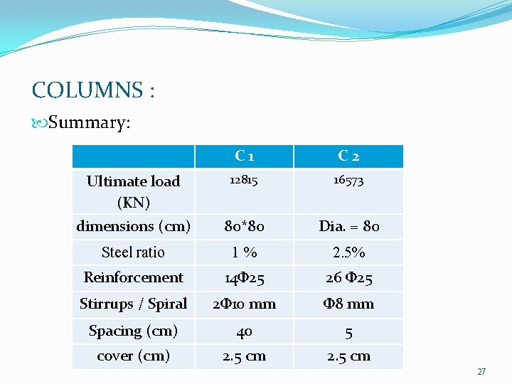  COLUMNS : Summary: C 1 C 2 Ultimate load (KN) dimensions (cm) 12815