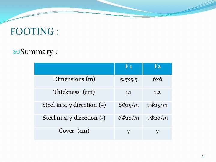 FOOTING : Summary : F 1 F 2 Dimensions (m) 5. 5 x 5.