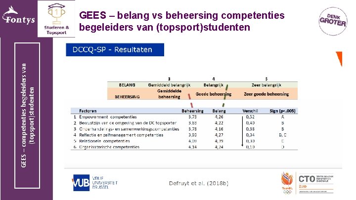 GEES – competenties begeleiders van (topsport)studenten GEES – belang vs beheersing competenties begeleiders van