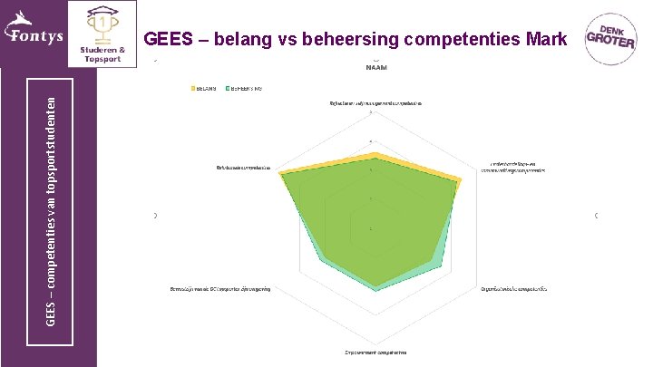 GEES – competenties van topsportstudenten GEES – belang vs beheersing competenties Mark 