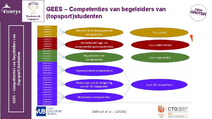 GEES – competenties van begeleiders van (topsport)studenten GEES – Competenties van begeleiders van (topsport)studenten