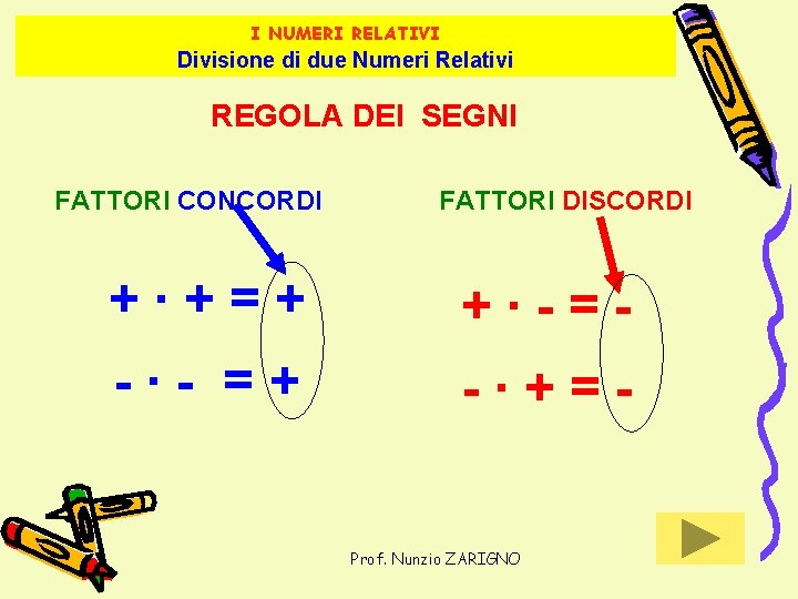 I NUMERI RELATIVI Divisione di due Numeri Relativi REGOLA DEI SEGNI FATTORI CONCORDI FATTORI