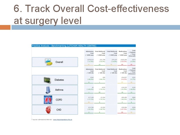 6. Track Overall Cost-effectiveness at surgery level 