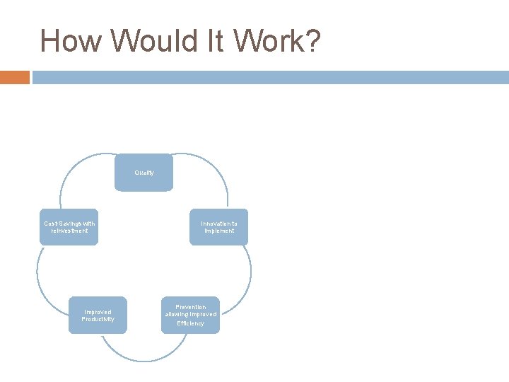 How Would It Work? Quality Cost-Savings with reinvestment Improved Productivity Innovation to Implement Prevention