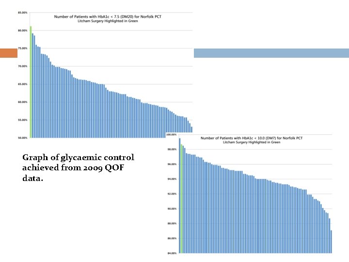 Graph of glycaemic control achieved from 2009 QOF data. 