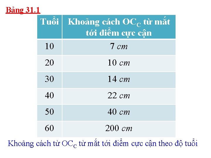 Bảng 31. 1 Tuổi Khoảng cách OCC từ mắt tới điểm cực cận 10