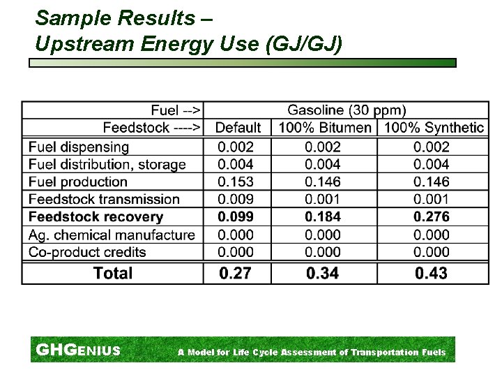 Sample Results – Upstream Energy Use (GJ/GJ) GHGENIUS A Model for Life Cycle Assessment
