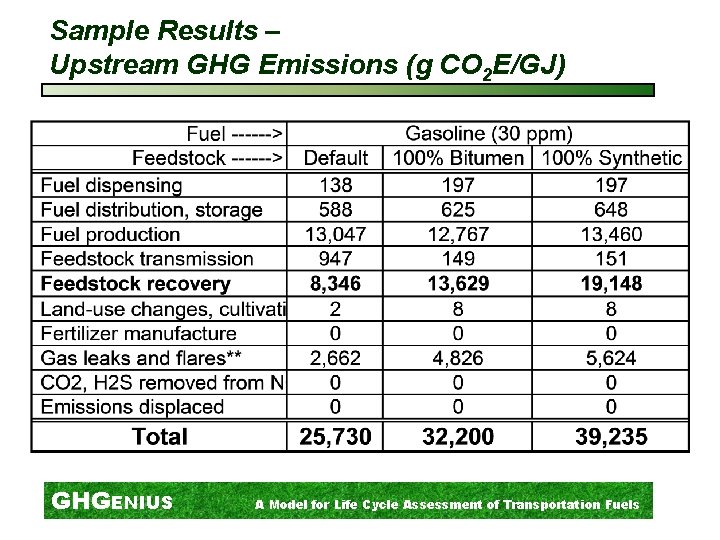 Sample Results – Upstream GHG Emissions (g CO 2 E/GJ) GHGENIUS A Model for