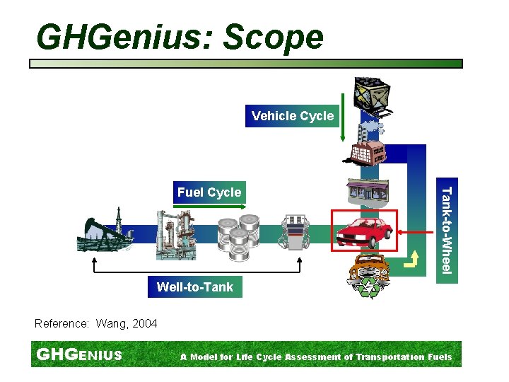 GHGenius: Scope Vehicle Cycle Tank-to-Wheel Fuel Cycle Well-to-Tank Reference: Wang, 2004 GHGENIUS A Model