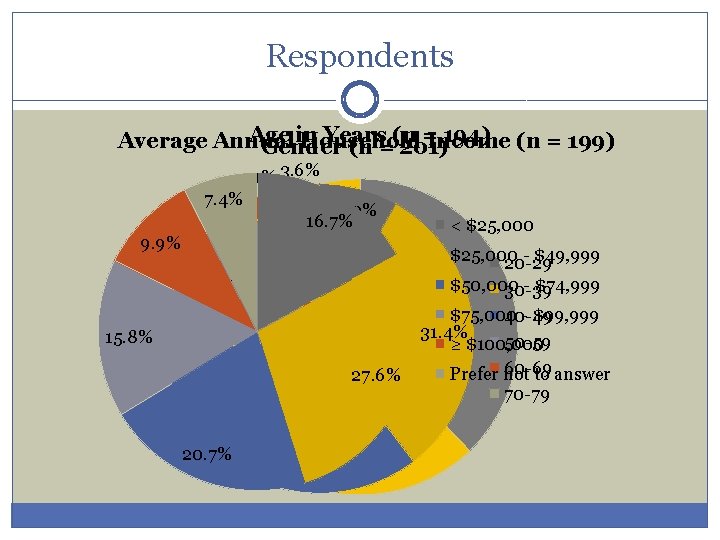 Respondents Age in Years (n =Income 194) (n = 199) Average Annual Household Gender