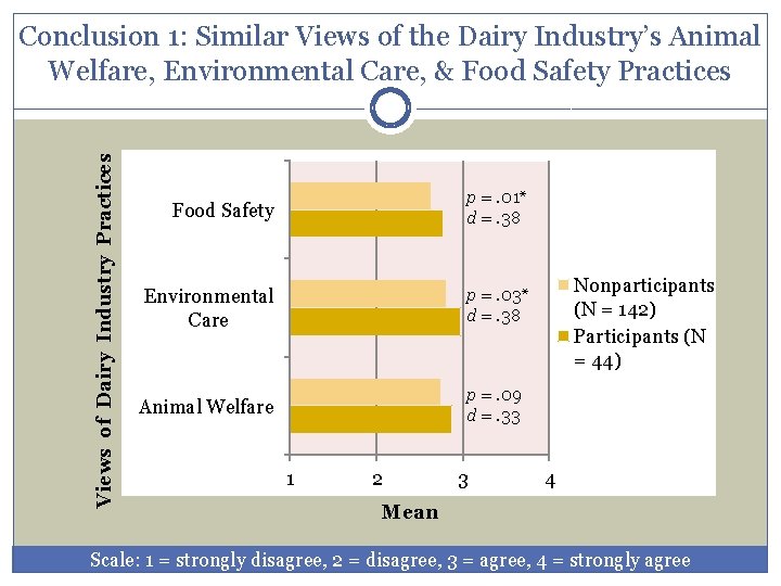 Views of Dairy Industry Practices Conclusion 1: Similar Views of the Dairy Industry’s Animal