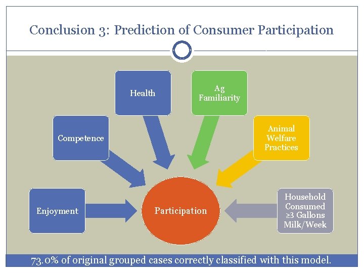 Conclusion 3: Prediction of Consumer Participation Health Ag Familiarity Animal Welfare Practices Competence Enjoyment