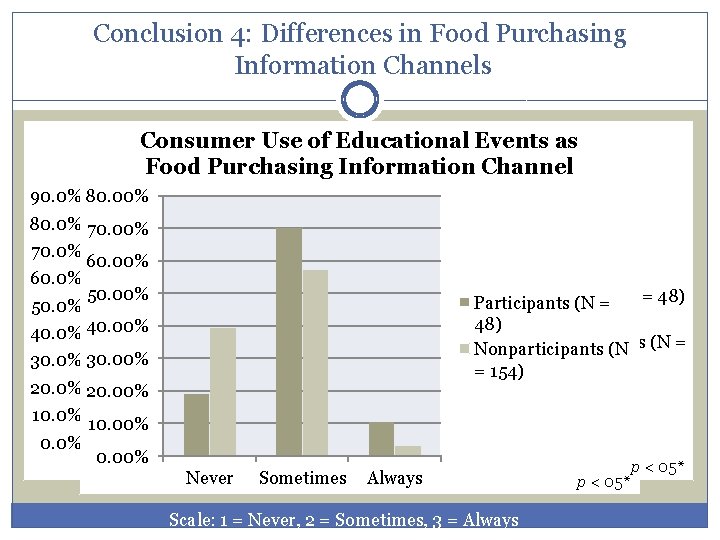 Conclusion 4: Differences in Food Purchasing Information Channels Consumer Use of Family of Educational