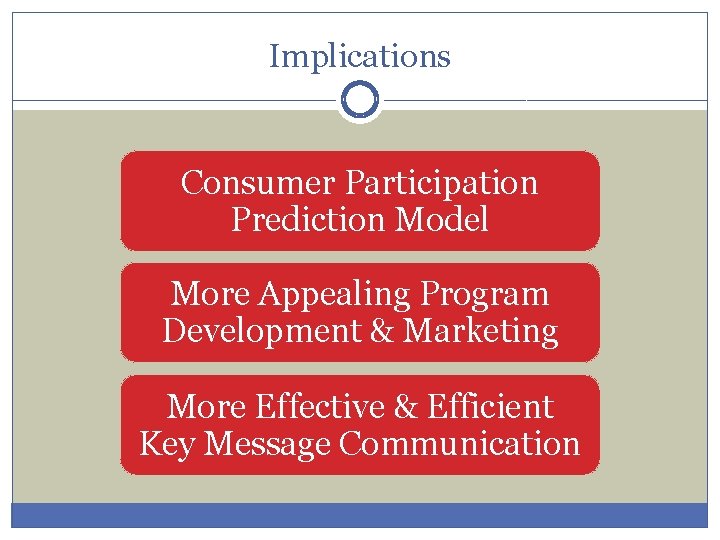 Implications Consumer Participation Prediction Model More Appealing Program Development & Marketing More Effective &