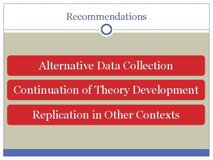Recommendations Alternative Data Collection Continuation of Theory Development Replication in Other Contexts 