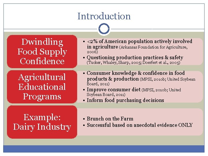 Introduction Dwindling Food Supply Confidence • <2% of American population actively involved in agriculture