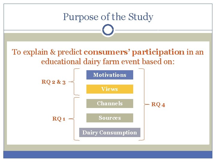 Purpose of the Study To explain & predict consumers’ participation in an educational dairy