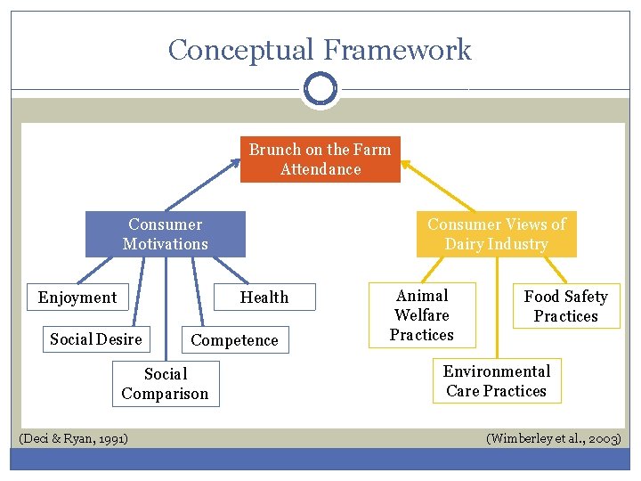 Conceptual Framework Brunch on the Farm Attendance Consumer Motivations Enjoyment Consumer Views of Dairy