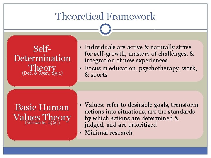 Theoretical Framework Self. Determination Theory (Deci & Ryan, 1991) • Individuals are active &