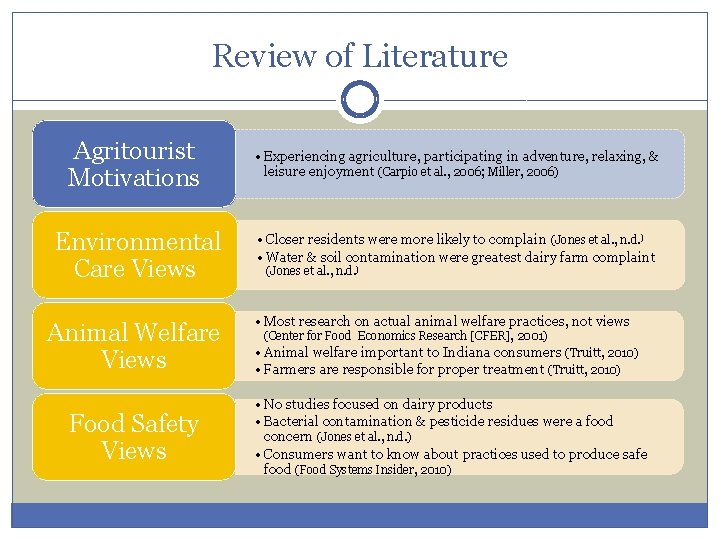 Review of Literature Agritourist Motivations • Experiencing agriculture, participating in adventure, relaxing, & leisure