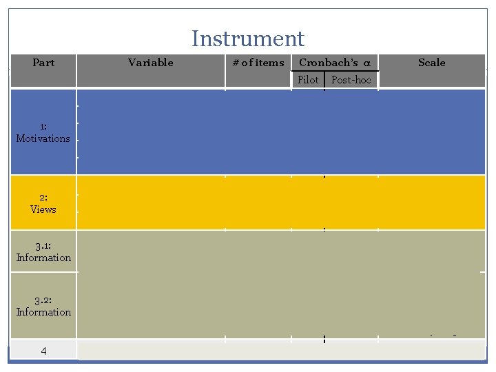 Instrument Part 1: Motivations 2: Views 3. 1: Information Variable # of items Cronbach’s