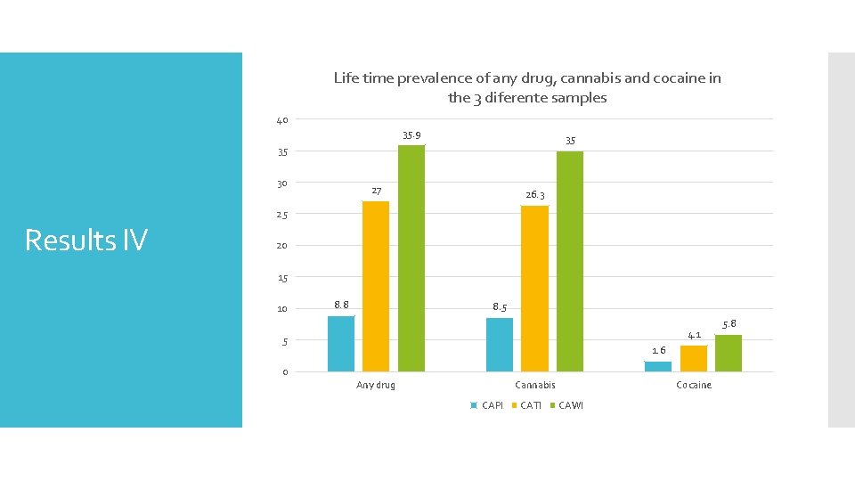 Life time prevalence of any drug, cannabis and cocaine in the 3 diferente samples Life time prevalence of any drug, cannabis and cocaine in the 3 diferente samples