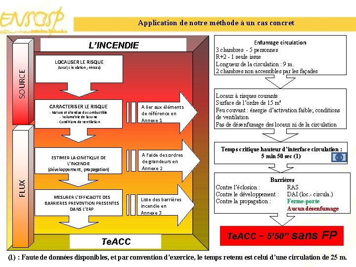 Application de notre méthode à un cas concret Enfumage circulation 3 chambres - 5