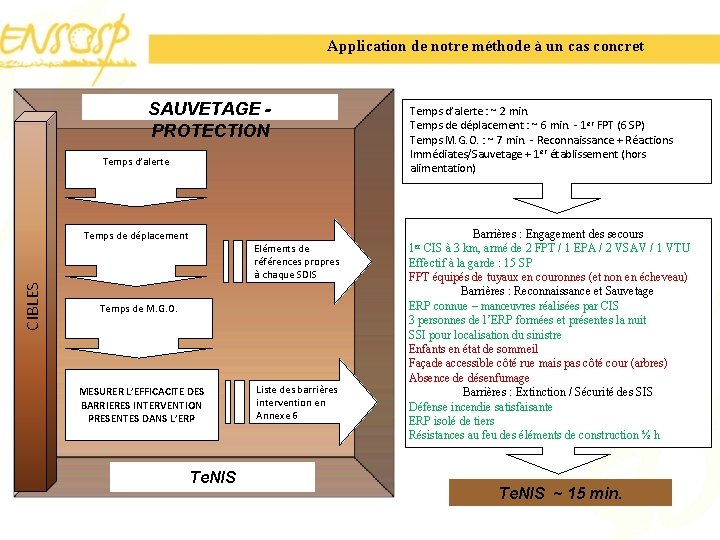 Application de notre méthode à un cas concret SAUVETAGE PROTECTION Temps d’alerte Temps de