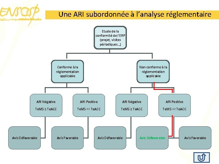 Une ARI subordonnée à l’analyse réglementaire Etude de la conformité de l’ERP (projet, visites