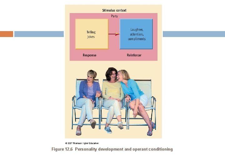 Figure 12. 6 Personality development and operant conditioning 