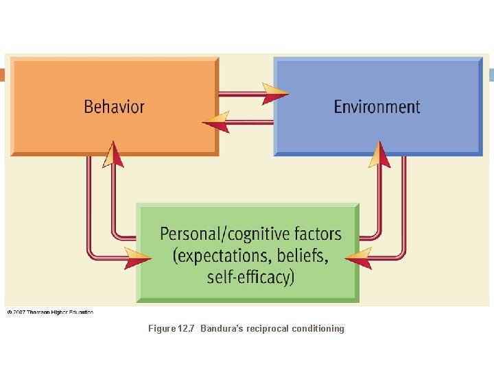 Figure 12. 7 Bandura’s reciprocal conditioning 