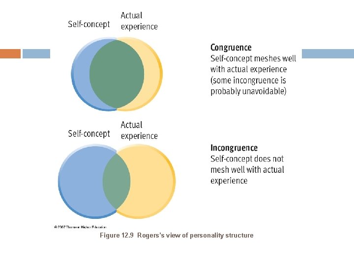 Figure 12. 9 Rogers’s view of personality structure 