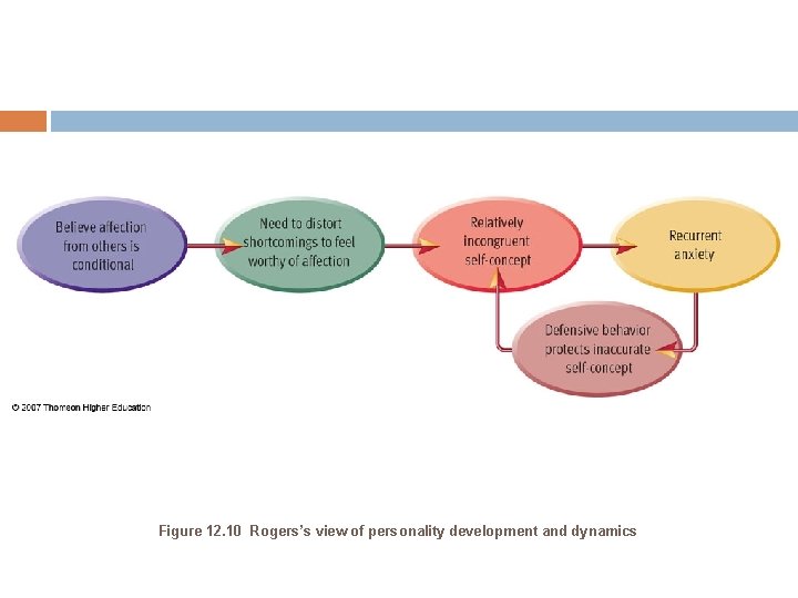 Figure 12. 10 Rogers’s view of personality development and dynamics 