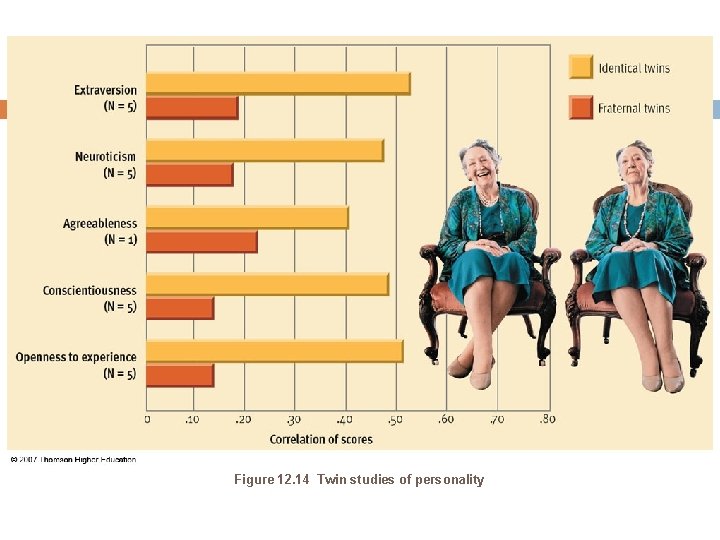 Figure 12. 14 Twin studies of personality 