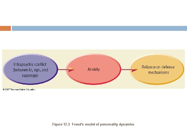 Figure 12. 3 Freud’s model of personality dynamics 