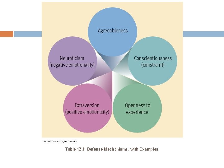 Table 12. 1 Defense Mechanisms, with Examples 