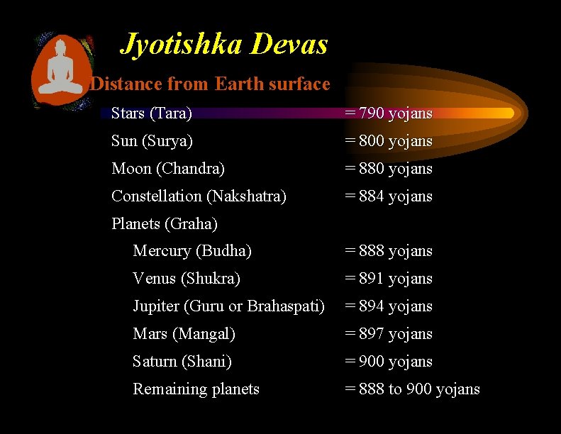 Jyotishka Devas Distance from Earth surface Stars (Tara) = 790 yojans Sun (Surya) =